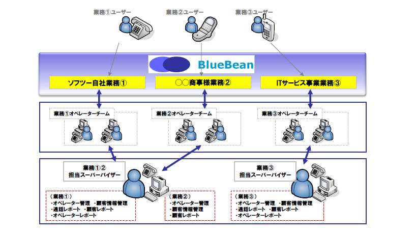 BlueBeanはマルチテナントシステム対応