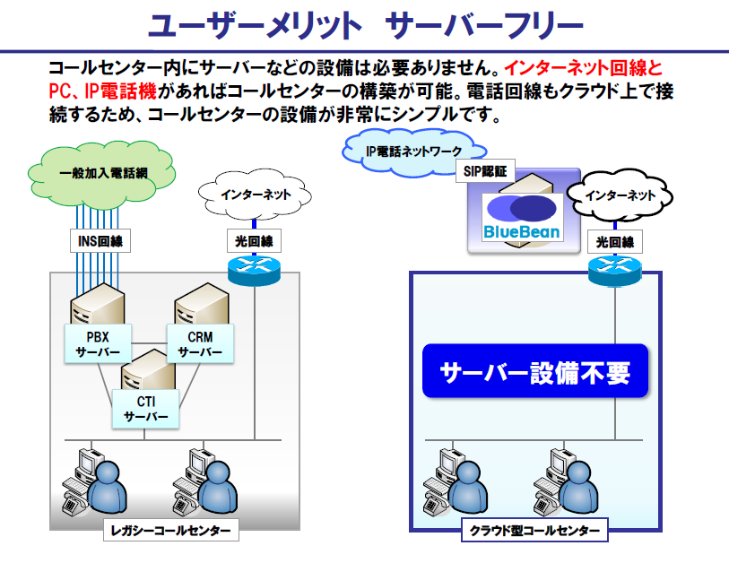 ユーザーメリット サーバーフリー ロケーションフリー マルチキャリア クラウドcti Bluebean